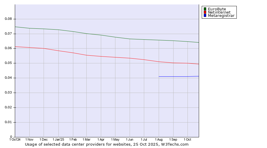 Historical trends in the usage of EuroByte vs. Netinternet vs. Metaregistrar