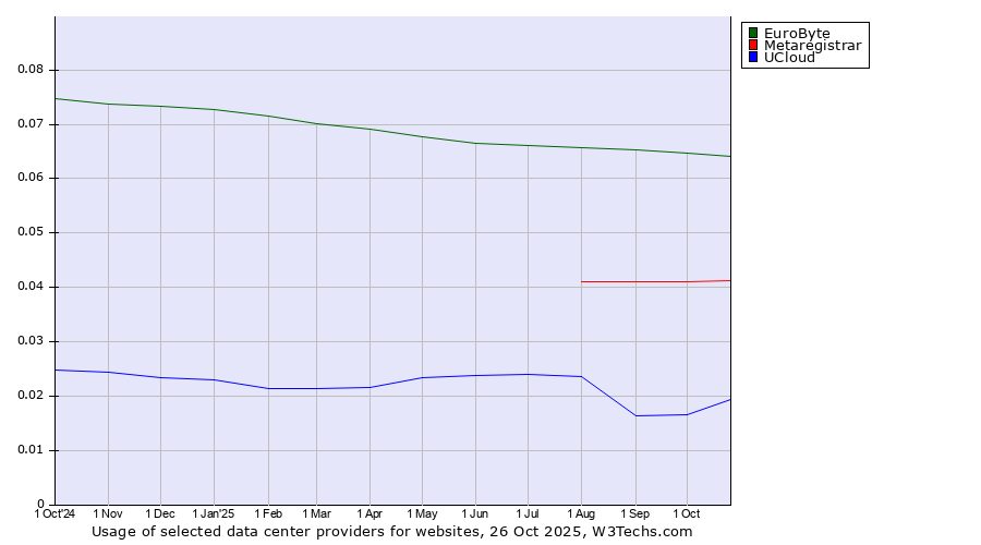 Historical trends in the usage of EuroByte vs. Metaregistrar vs. UCloud