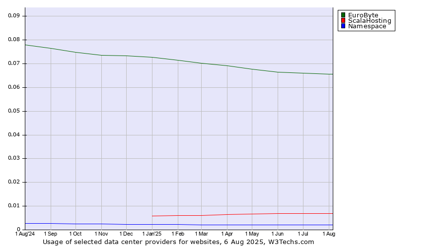 Historical trends in the usage of EuroByte vs. ScalaHosting vs. Namespace