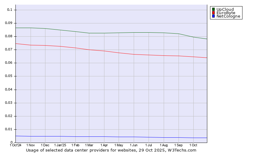 Historical trends in the usage of UpCloud vs. EuroByte vs. NetCologne