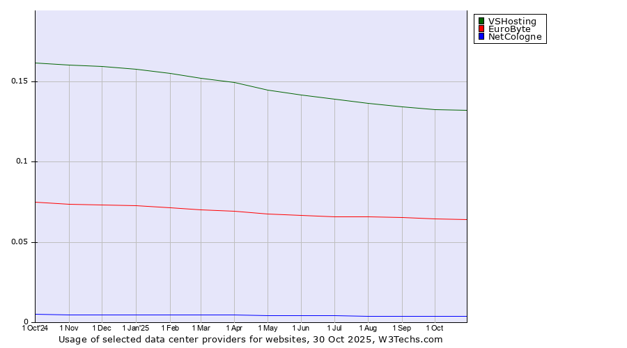 Historical trends in the usage of VSHosting vs. EuroByte vs. NetCologne