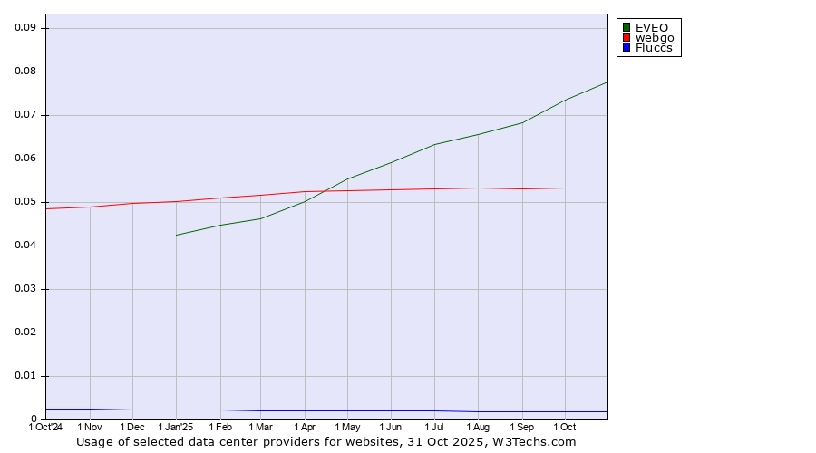Historical trends in the usage of EVEO vs. webgo vs. Fluccs