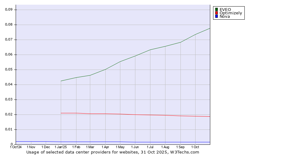 Historical trends in the usage of EVEO vs. Optimizely vs. Nova