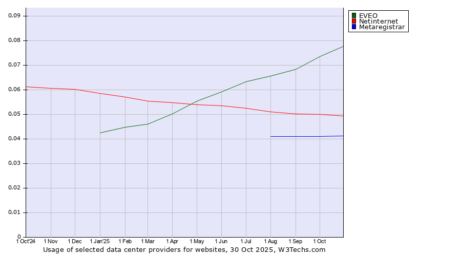 Historical trends in the usage of EVEO vs. Netinternet vs. Metaregistrar