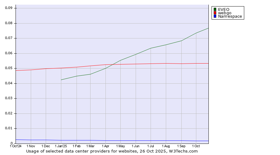 Historical trends in the usage of EVEO vs. webgo vs. Namespace