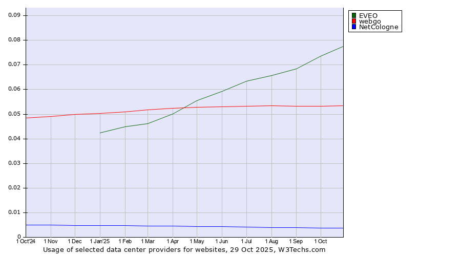 Historical trends in the usage of EVEO vs. webgo vs. NetCologne