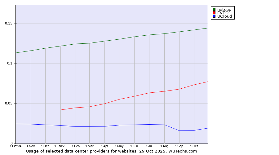 Historical trends in the usage of netcup vs. EVEO vs. UCloud