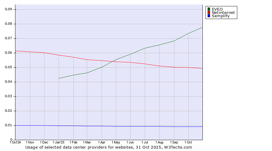 Historical trends in the usage of EVEO vs. Netinternet vs. Semplify