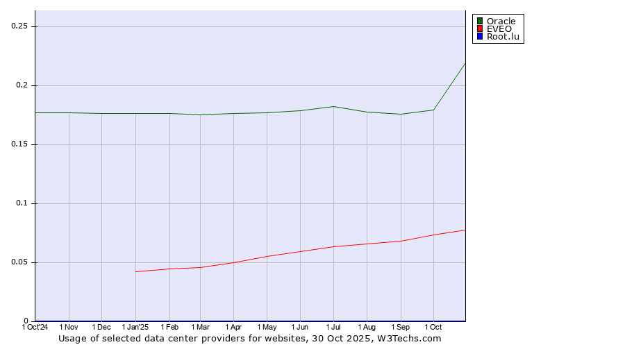 Historical trends in the usage of Oracle vs. EVEO vs. Root.lu