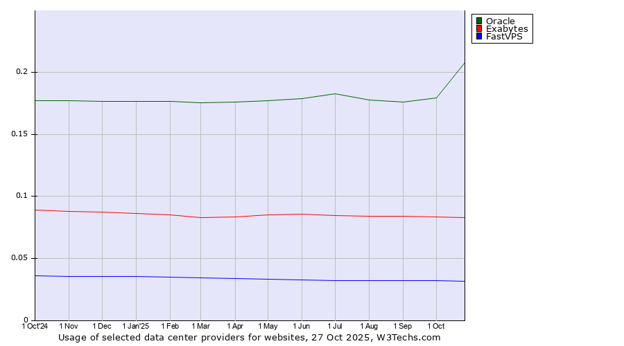 Historical trends in the usage of Oracle vs. Exabytes vs. FastVPS