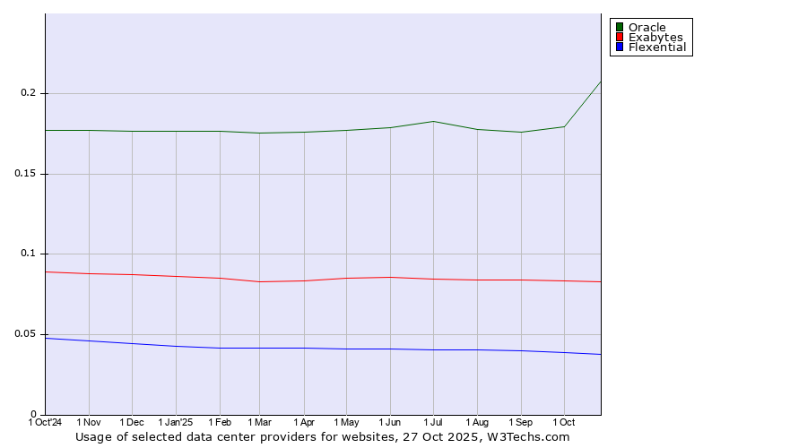 Historical trends in the usage of Oracle vs. Exabytes vs. Flexential