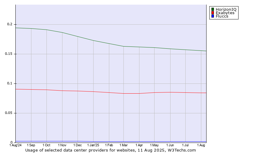Historical trends in the usage of HorizonIQ vs. Exabytes vs. Fluccs