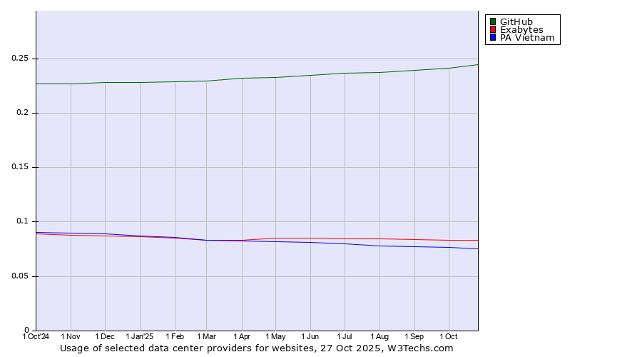 Historical trends in the usage of GitHub vs. Exabytes vs. PA Vietnam