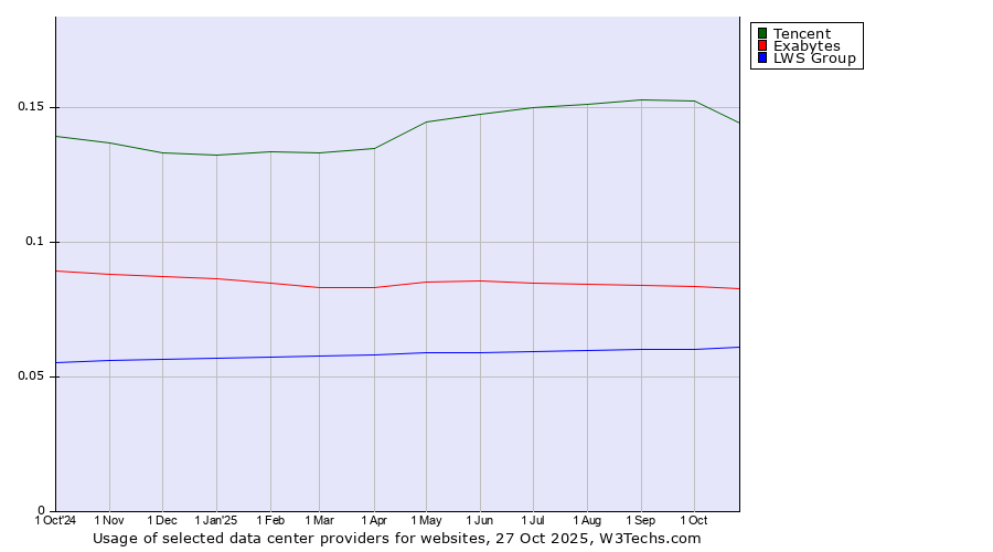 Historical trends in the usage of Tencent vs. Exabytes vs. LWS Group