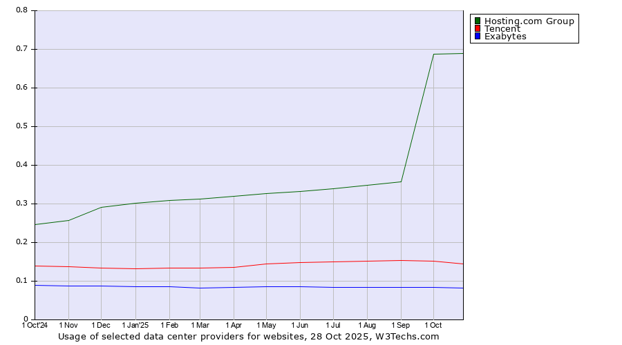 Historical trends in the usage of Hosting.com Group vs. Tencent vs. Exabytes