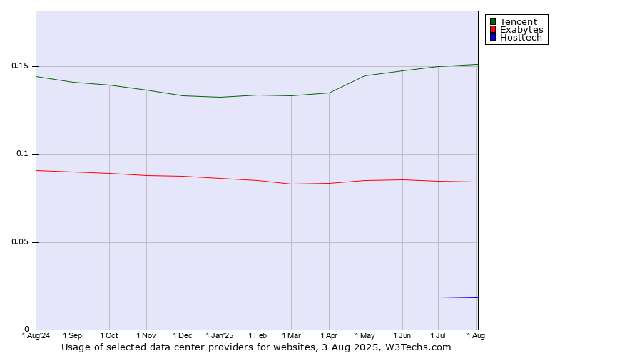 Historical trends in the usage of Tencent vs. Exabytes vs. Hosttech