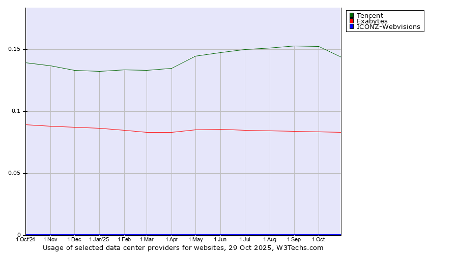 Historical trends in the usage of Tencent vs. Exabytes vs. ICONZ-Webvisions
