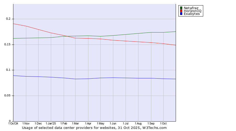 Historical trends in the usage of Netafraz vs. HorizonIQ vs. Exabytes