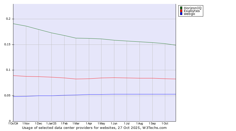 Historical trends in the usage of HorizonIQ vs. Exabytes vs. webgo