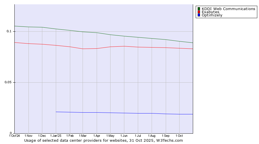 Historical trends in the usage of KDDI Web Communications vs. Exabytes vs. Optimizely