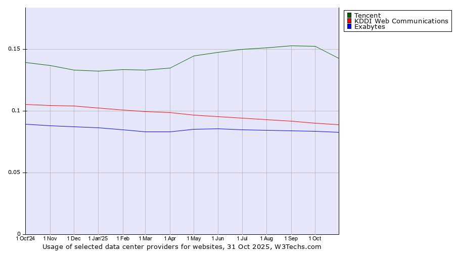 Historical trends in the usage of Tencent vs. KDDI Web Communications vs. Exabytes