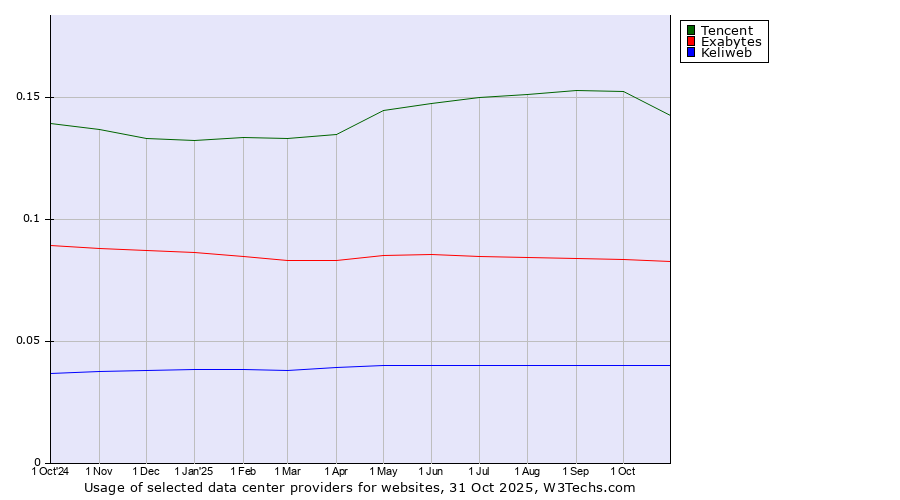 Historical trends in the usage of Tencent vs. Exabytes vs. Keliweb