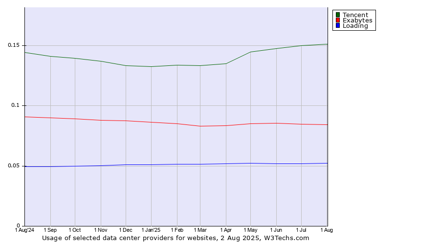 Historical trends in the usage of Tencent vs. Exabytes vs. Loading