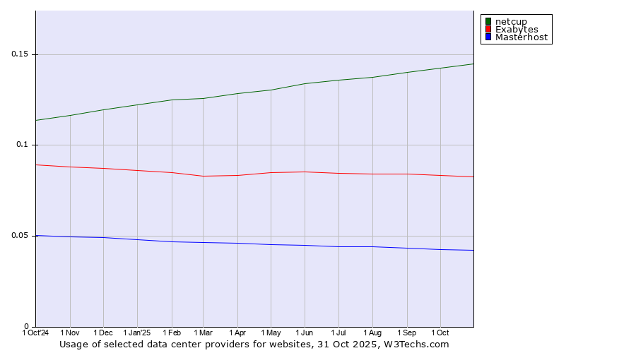 Historical trends in the usage of netcup vs. Exabytes vs. Masterhost