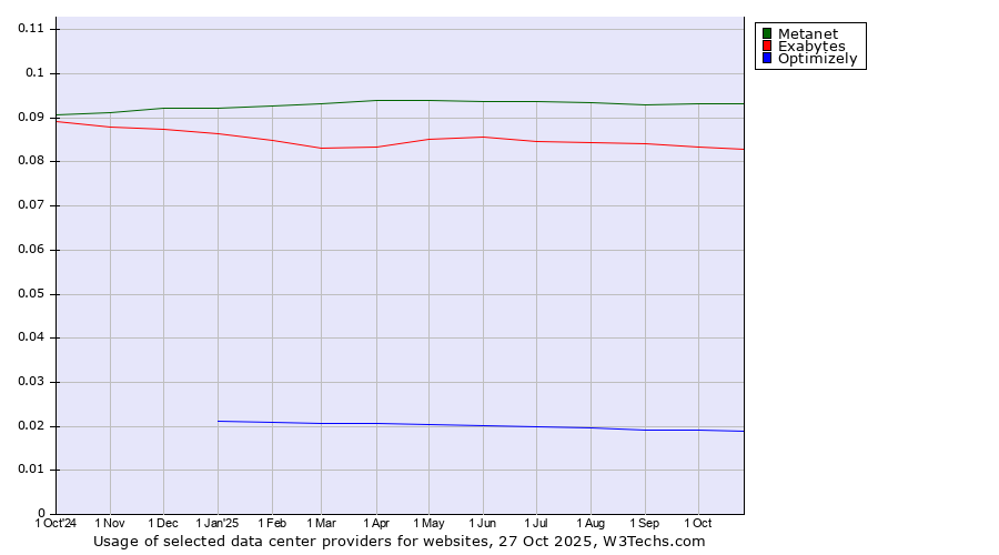 Historical trends in the usage of Metanet vs. Exabytes vs. Optimizely