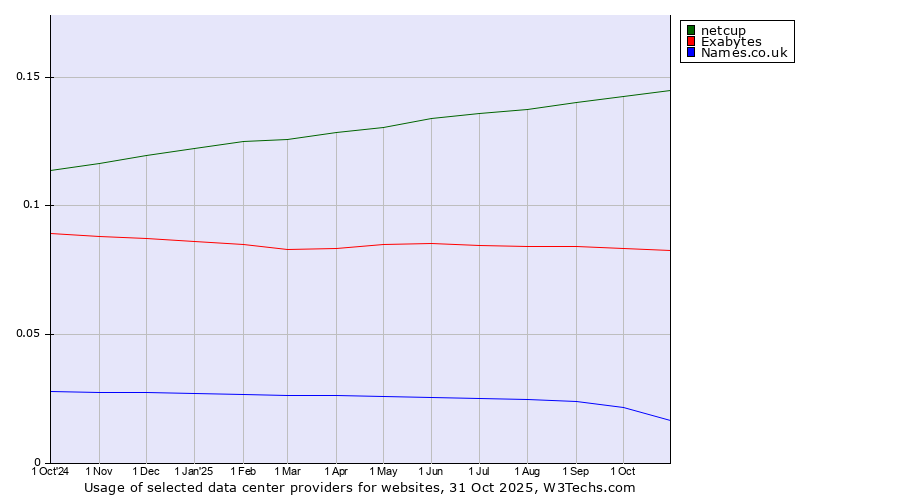 Historical trends in the usage of netcup vs. Exabytes vs. Names.co.uk