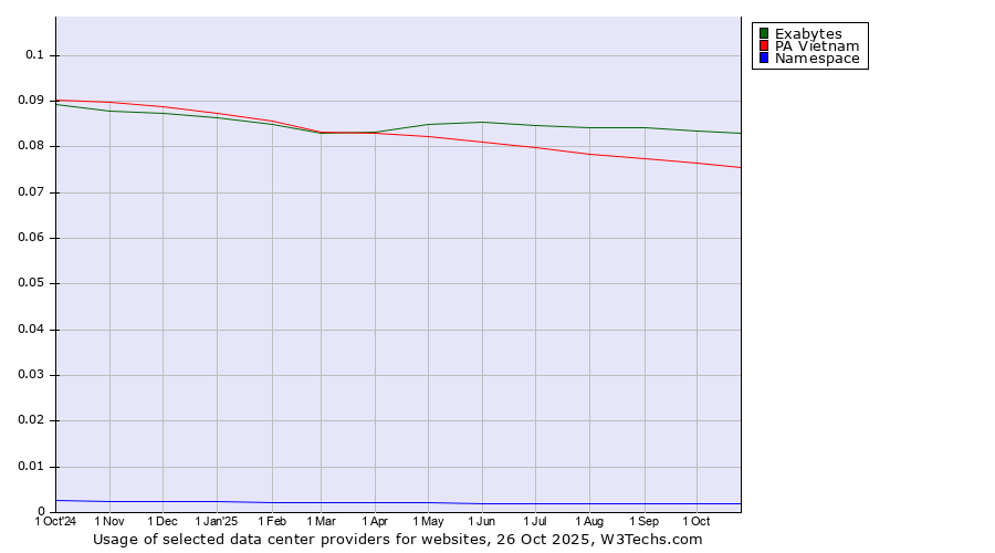 Historical trends in the usage of Exabytes vs. PA Vietnam vs. Namespace