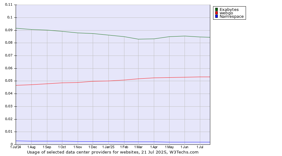 Historical trends in the usage of Exabytes vs. webgo vs. Namespace