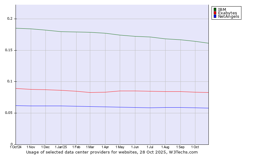 Historical trends in the usage of IBM vs. Exabytes vs. NetAngels