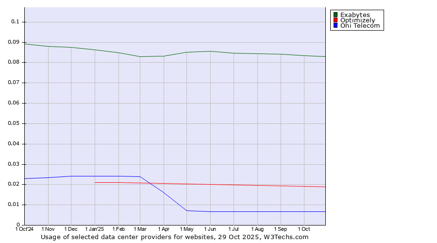 Historical trends in the usage of Exabytes vs. Optimizely vs. Oni Telecom