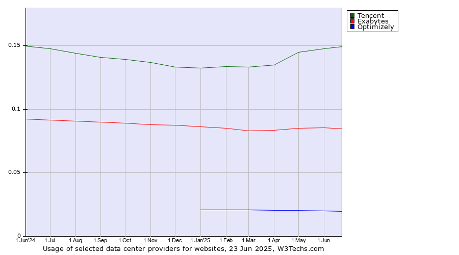 Historical trends in the usage of Tencent vs. Exabytes vs. Optimizely