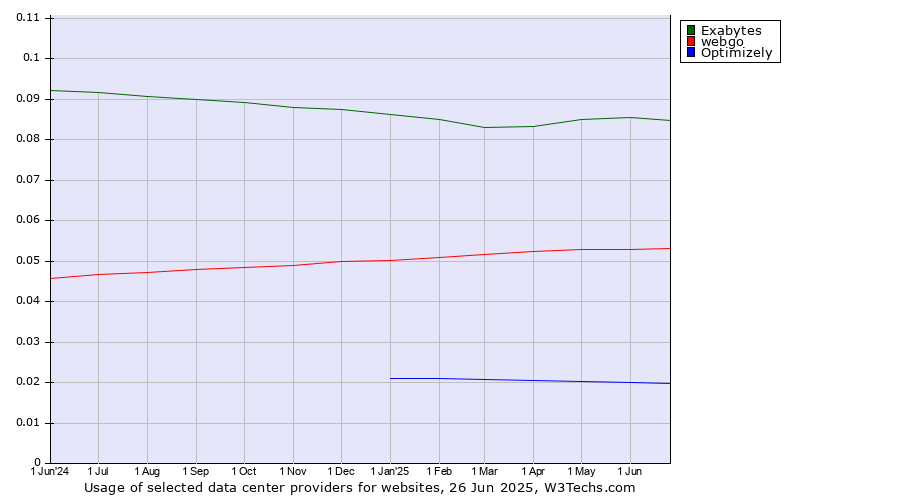 Historical trends in the usage of Exabytes vs. webgo vs. Optimizely