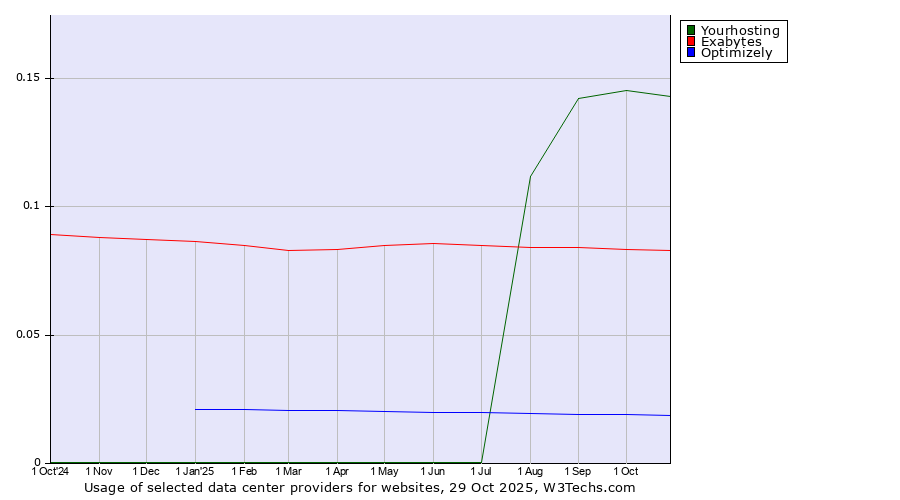 Historical trends in the usage of Yourhosting vs. Exabytes vs. Optimizely
