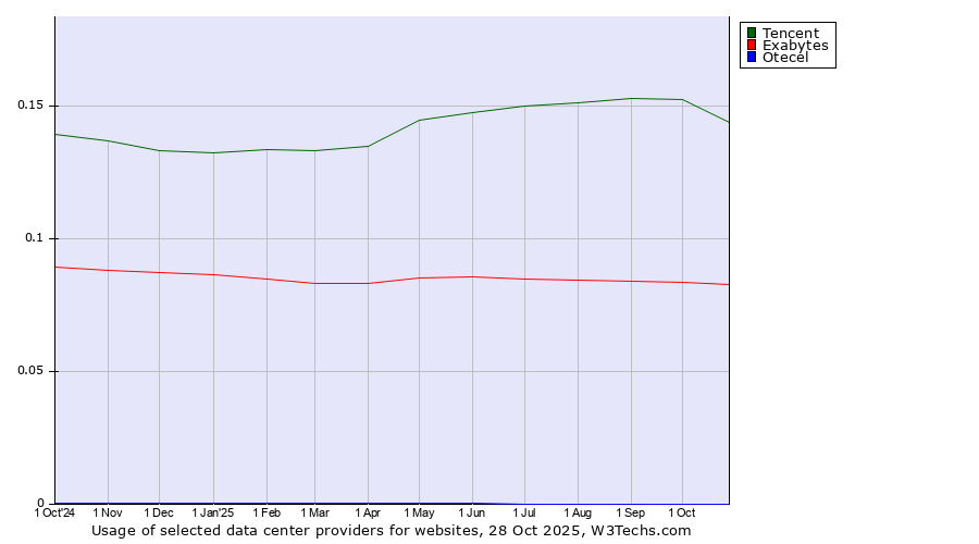 Historical trends in the usage of Tencent vs. Exabytes vs. Otecel