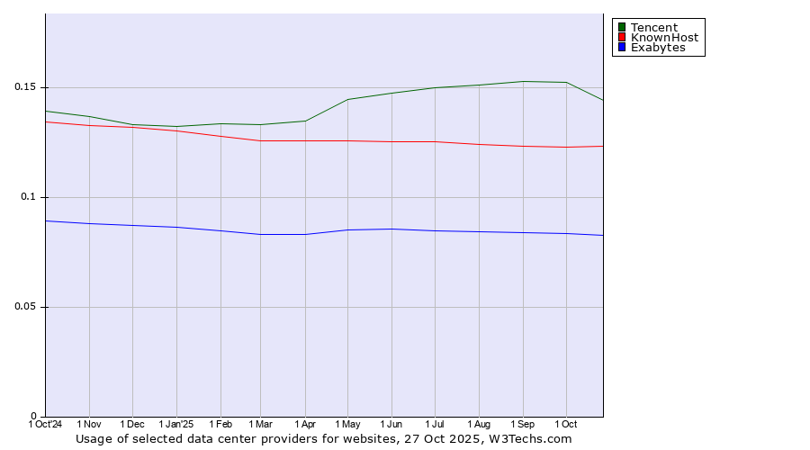 Historical trends in the usage of Tencent vs. KnownHost vs. Exabytes
