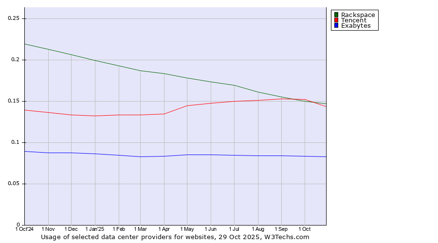 Historical trends in the usage of Rackspace vs. Tencent vs. Exabytes