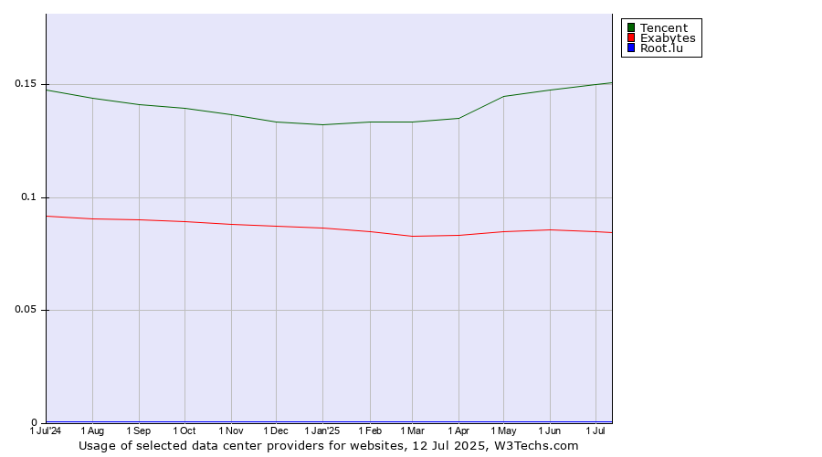 Historical trends in the usage of Tencent vs. Exabytes vs. Root.lu