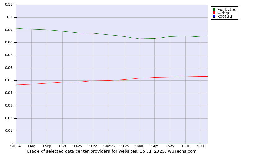 Historical trends in the usage of Exabytes vs. webgo vs. Root.lu