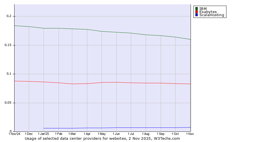 Historical trends in the usage of IBM vs. Exabytes vs. ScalaHosting