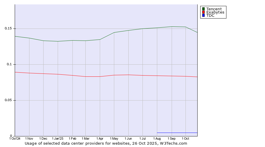 Historical trends in the usage of Tencent vs. Exabytes vs. TDC