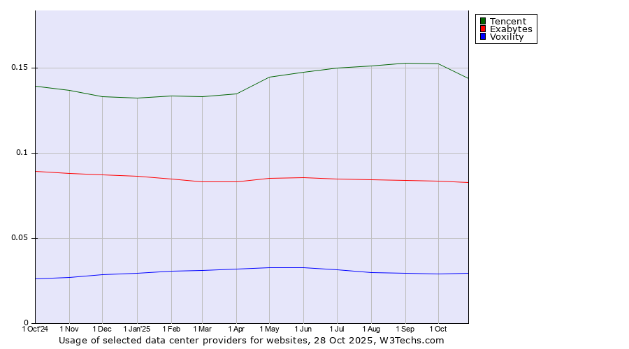 Historical trends in the usage of Tencent vs. Exabytes vs. Voxility