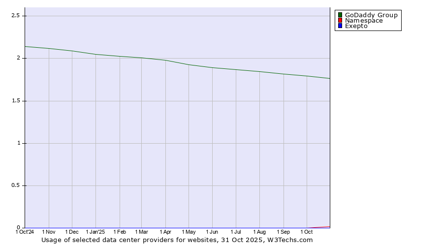 Historical trends in the usage of GoDaddy Group vs. Namespace vs. Exepto