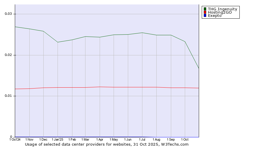 Historical trends in the usage of THG Ingenuity vs. Hosting2GO vs. Exepto