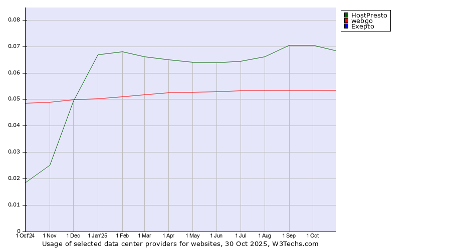 Historical trends in the usage of HostPresto vs. webgo vs. Exepto