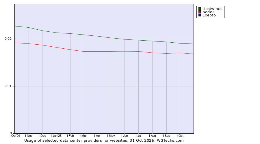 Historical trends in the usage of Hostwinds vs. Node4 vs. Exepto
