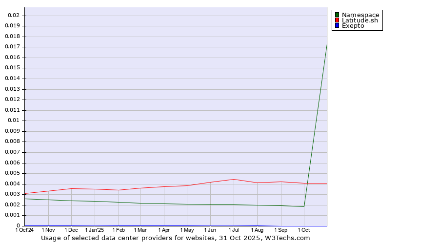 Historical trends in the usage of Latitude.sh vs. Namespace vs. Exepto